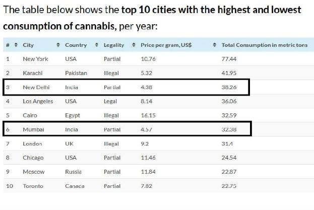 ગાંજાના વપરાશમાં રાજધાની દિલ્હી વિશ્વમાં ત્રીજા સ્થાને