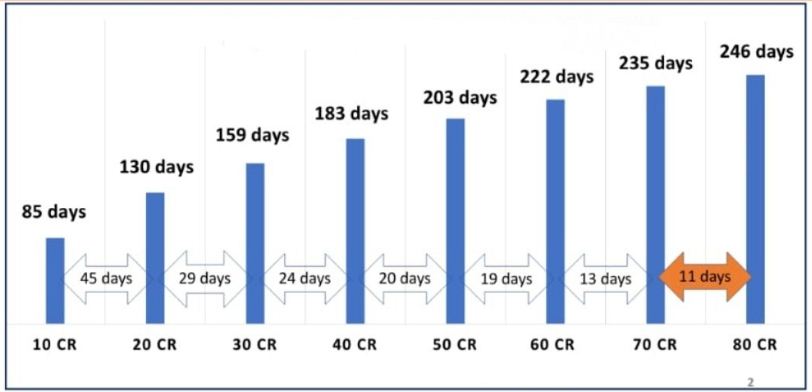 कोरोना से लड़ाई :  टीकाकरण का आंकड़ा 80 करोड़ के पार, 11 दिनों में 10 करोड़ लोगों ने ली खुराक