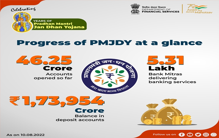 प्रधानमंत्री जन-धन योजना के सफल क्रियान्वयन के 8 वर्ष पूरे, अब तक 46 करोड़ से ज्यादा खाते खोले जा चुके