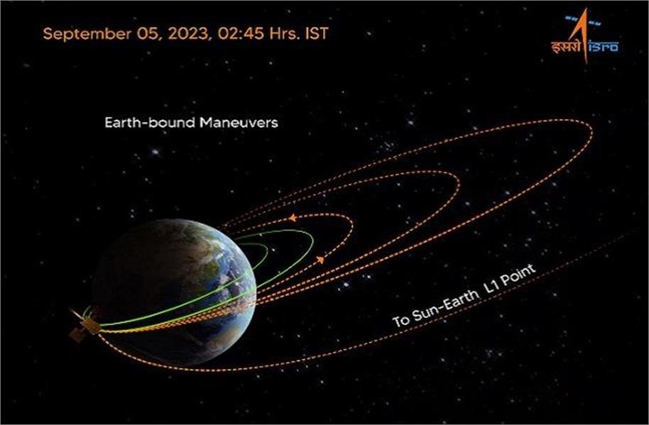 मिशन सौर को लेकर इसरो ने दी खुशखबरी, सूर्य की तरफ एक कदम और आगे बढ़ा आदित्य-L1